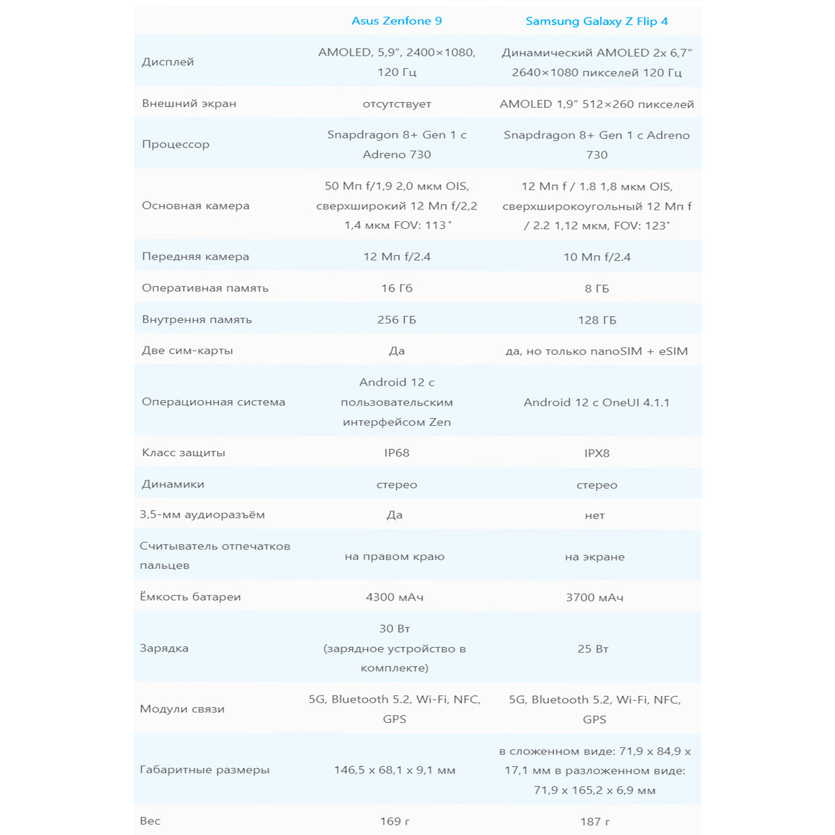 Маленький или складной смартфон? Asus Zenfone 9 против Samsung Galaxy Z  Flip 4 | Мобильная энциклопедия | Дзен