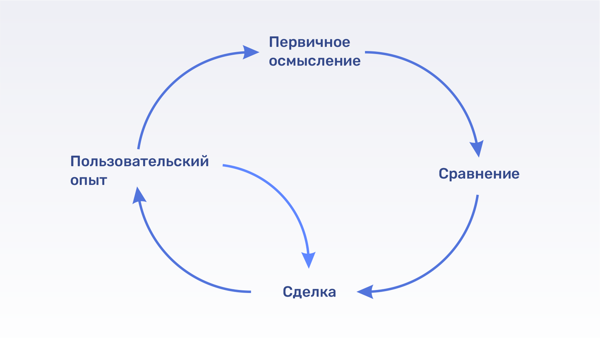 Карта путешествия клиента