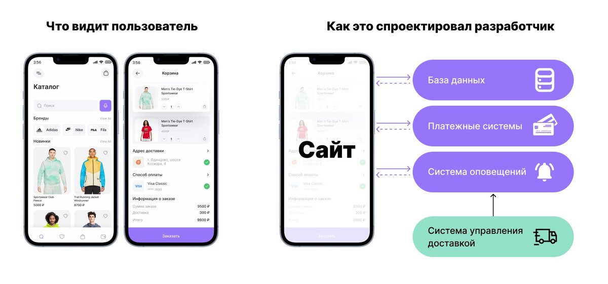Пользователь заходит в интернет-магазин, видит товары в наличии, кладет их в корзину, оплачивает заказ и оформляет доставку — все в одном интерфейсе.
А под капотом этого интернет-магазина:
— база данных для хранения информации о наличии товаров на складе;
— платежные системы для денежных транзакций;
— система уведомлений, связанная с системой управления доставкой, чтобы информировать пользователя о статусе заказа.