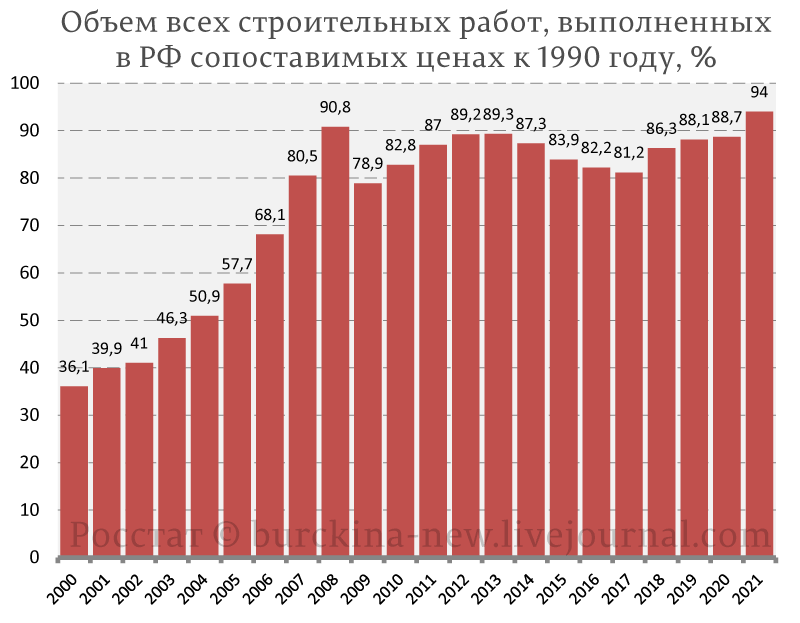 Вчера в России прошел День строителя и в связи с этим у меня появился повод разобрать один устойчивый миф о том, что путинская РФ значительно превзошла РСФСР в объемах строительства.-4