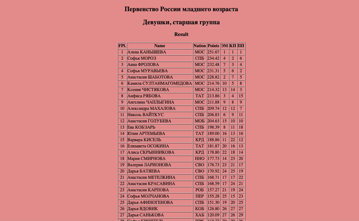 Чемпионат россии по плаванию 2024 расписание. Сборная России по фигурному катанию 2023-2024.