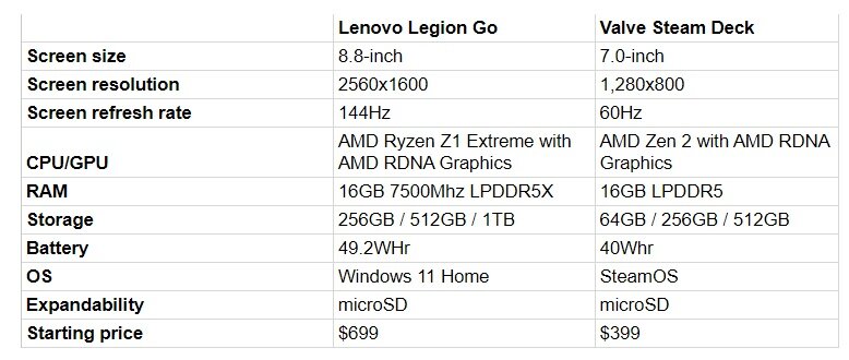 Сравнение характеристик Lenovo Go и Steam Deck