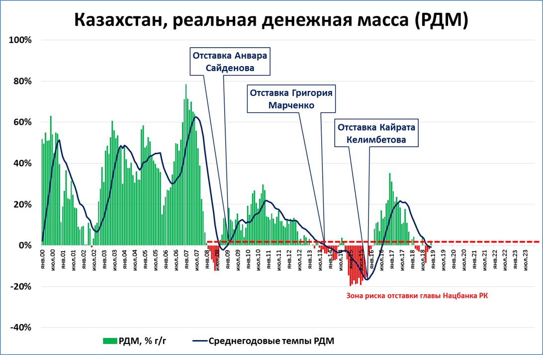 Казахстан: отставки глав ЦБ и реальная денежная масса