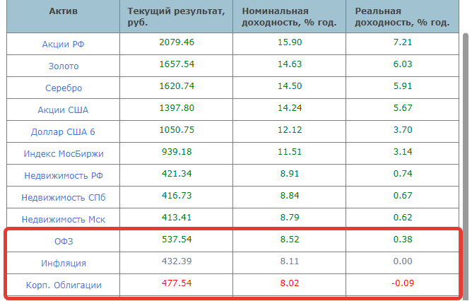 Доход от 100 рублей, вложенных 26 февраля 2003 года. Источник: https://42trends.ru/