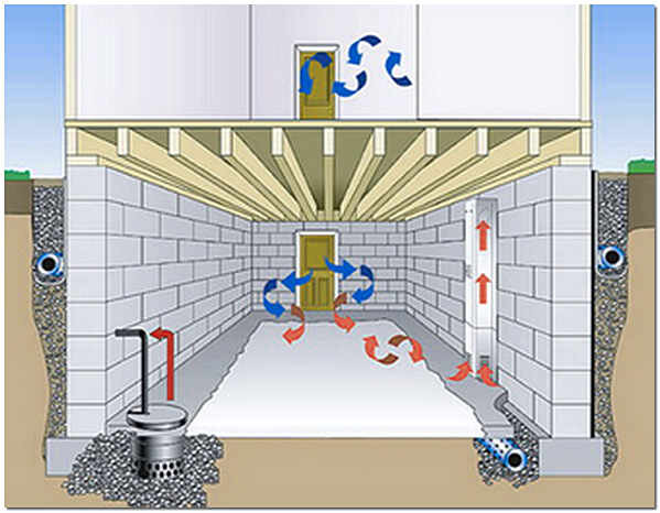Как сделать дренаж в подвале дома – осушение подвала