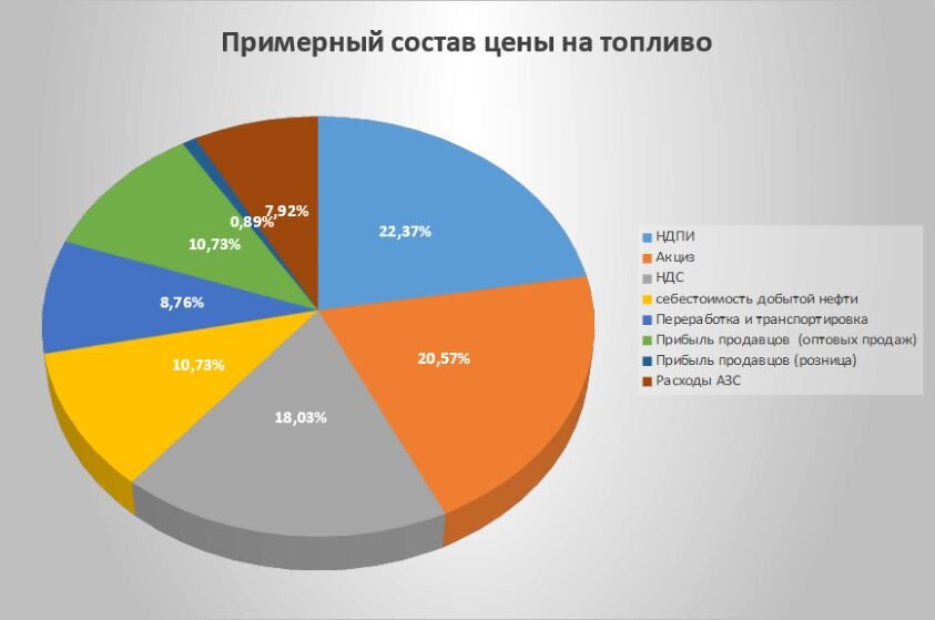 Сколько стоит диаграмма