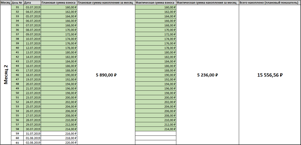 Статистика взносов к концу 30 июля 2019