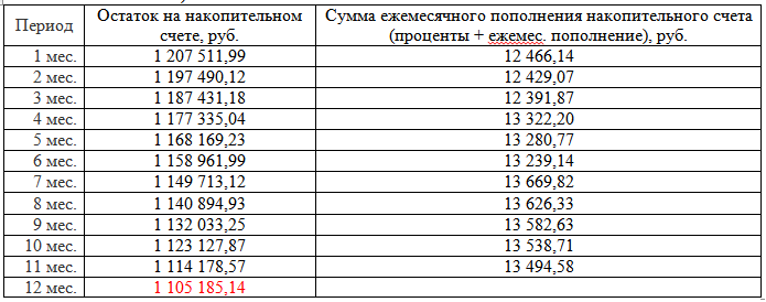 Движение по накопительному счету при первом варианте