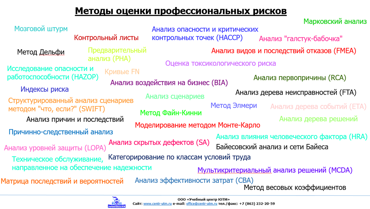 МЕТОДЫ ОЦЕНКИ РИСКОВ | Культура безопасности | Дзен