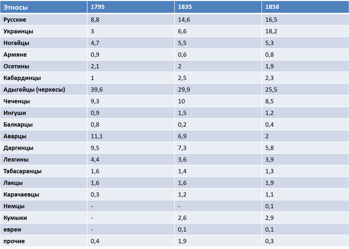 Численность черкесского населения. Численность народов Кавказа таблица. Численность народов Северного Кавказа. Численность народов Кавказа в России. Численность народов Северного Кавказа в России.