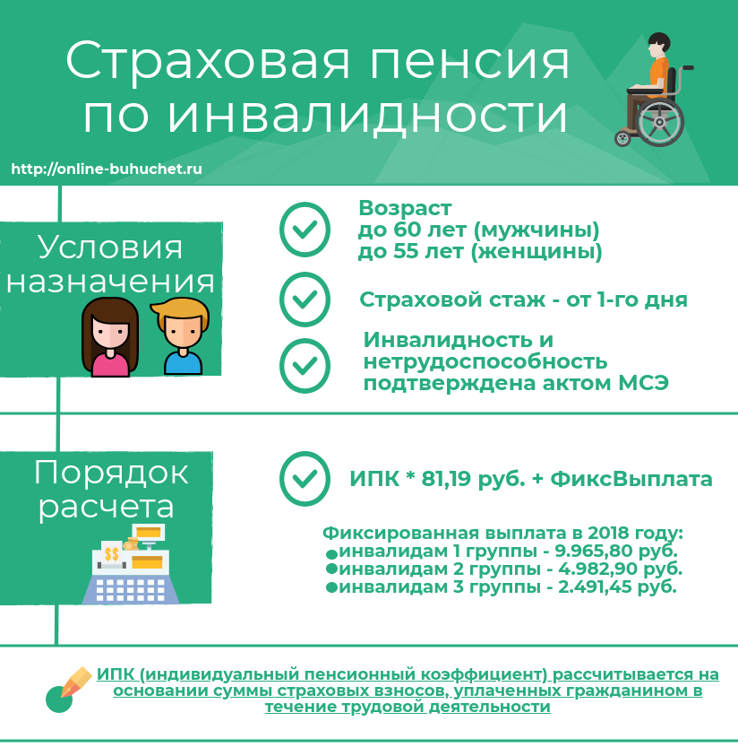 Пенсия инвалидов по возрасту. Алгоритм назначения пенсии по инвалидности. Условия назначения страховой пенсии по инвалидности схема. Пенсия по нетрудоспособности. Размер страховой пенсии по инвалидности.