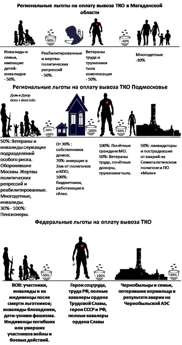 Льготы на вывоз мусора в Магаданской области