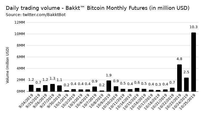 Объемы торговли фьючерсами на Bakkt. Источник: Bakkt Volume Bot