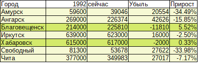 Динамика численности населения ряда городов Дальнего Востока
