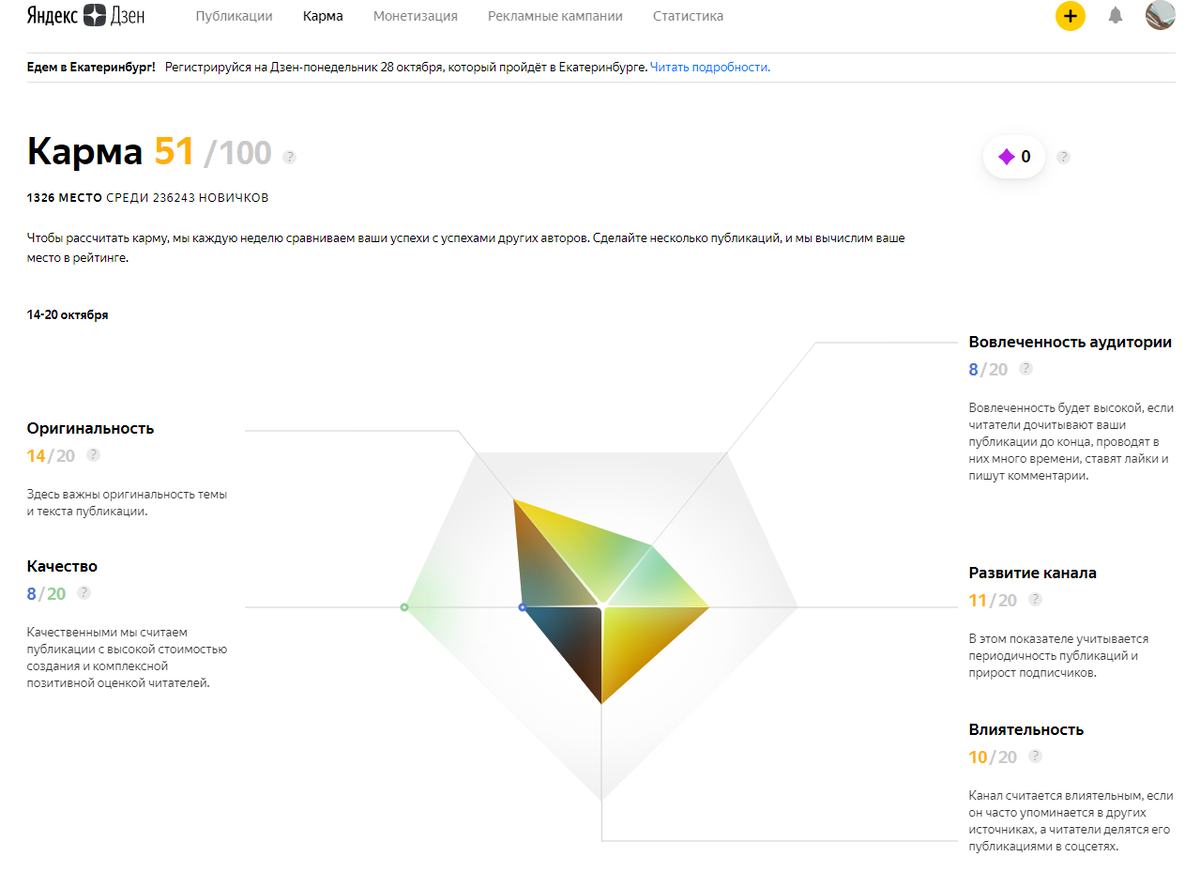 Карма моего канала на самом старте канала, но количество дочитываний не приносило никакого эффекта. Я я решил изменить подход