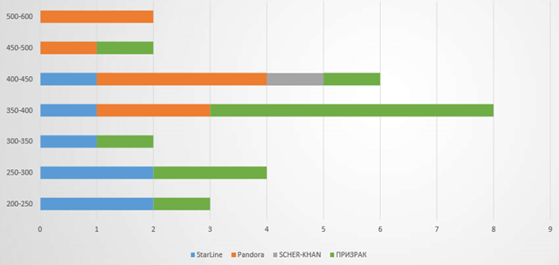 Какую GSM-сигнализацию выбрать: StarLine, Призрак, Scher-Khan, Pandora ...
