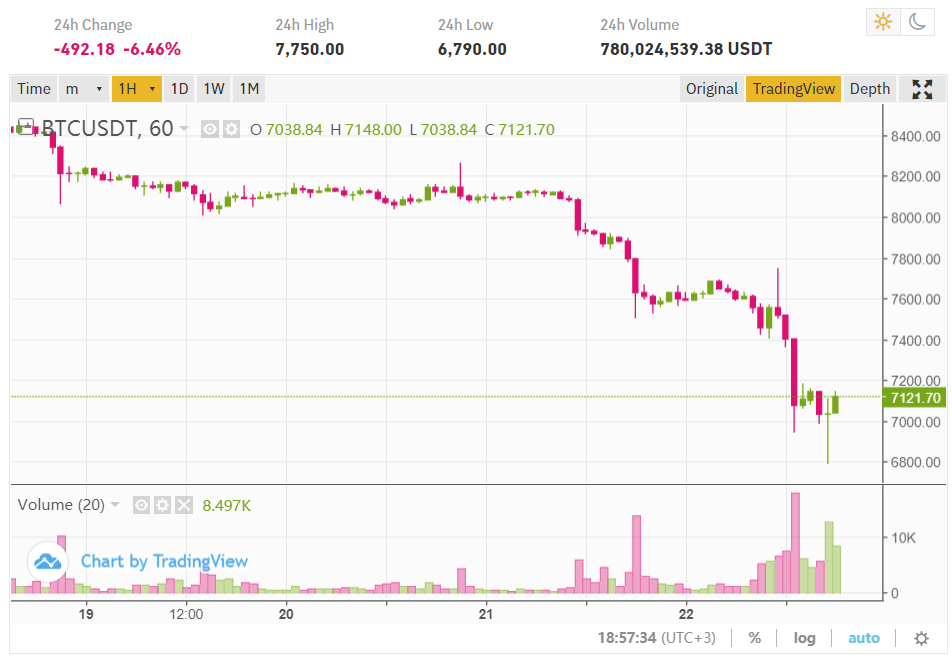 График BTC/USDT на бирже Binance

