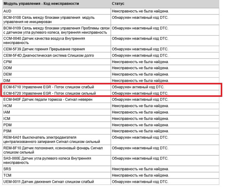 Коды ошибок вольво фш