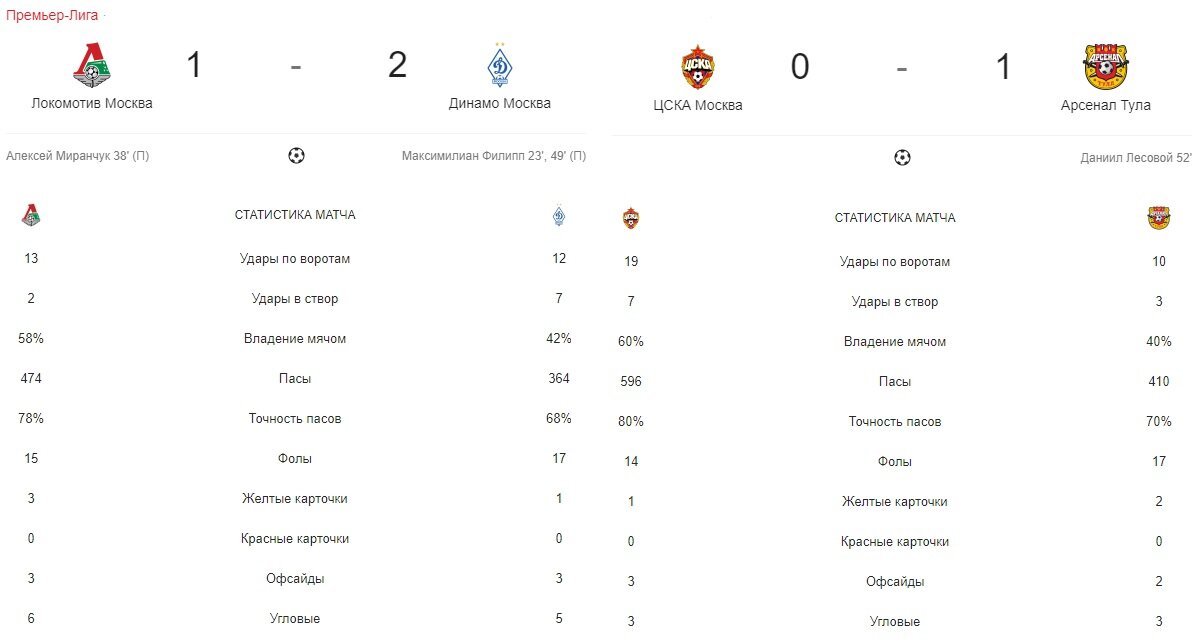 Статистические итоги матчей "Локомотив" - "Динамо" и ЦСКА - "Арсенал"