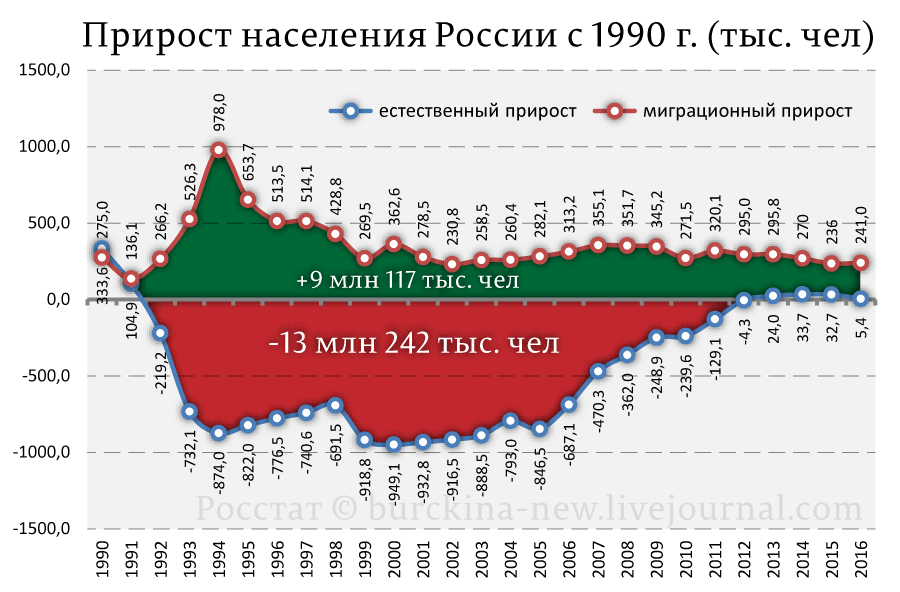 Демографическая картина в россии по годам