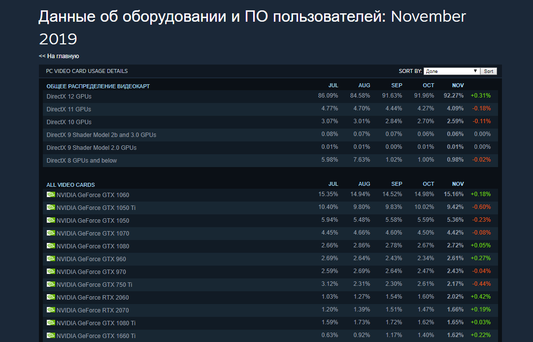 Рейтинг самых популярных видеокарт в Steam, ноябрь 2019.