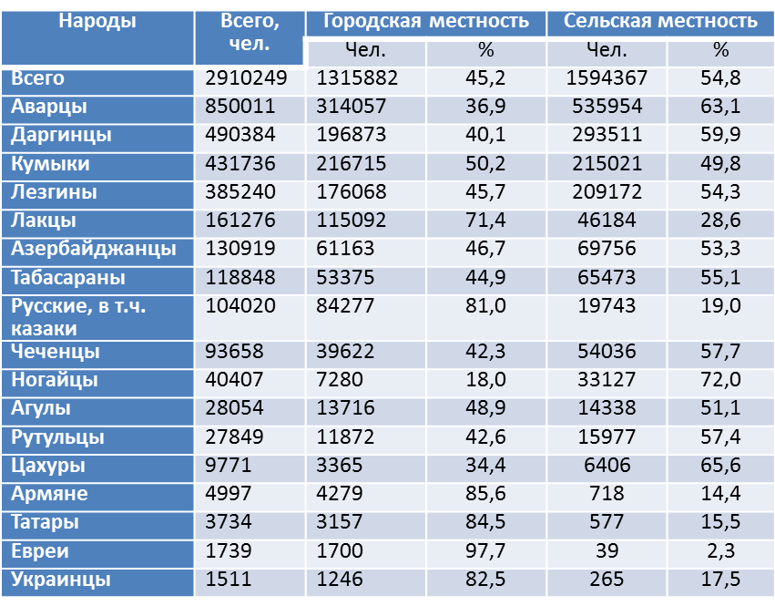 Сколько таджиков на сво. Численность наций в Дагестане. Численность национальностей в Дагестане. Численность народов Дагестана 2021. Национальности Дагестана по численности 2021.