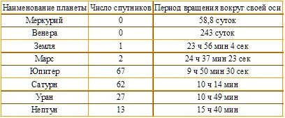 Средняя скорость планет. Скорость вращения планет вокруг своей оси таблица. Период обращения планет вокруг своей оси таблица. Период вращения планет вокруг своей оси. Период вращения планет вокруг своей оси таблица.