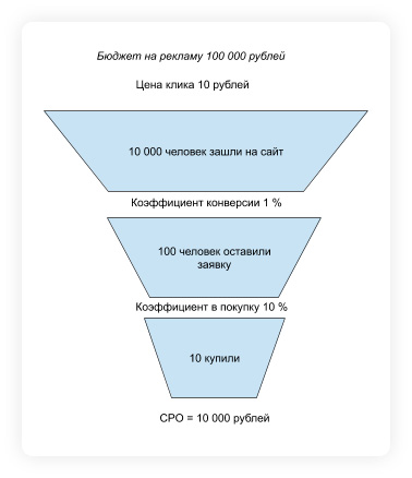 Одинаковые бюджеты, одинаковая цена клика, но во втором случае мы провели CRO, поэтому CPO стал меньше