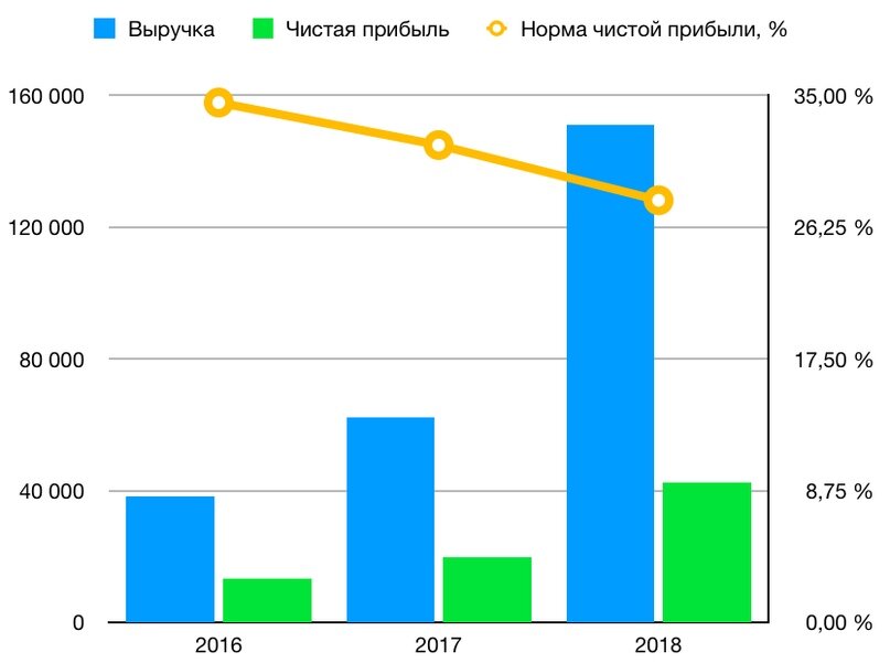 Норма показателя норма чистой прибыли