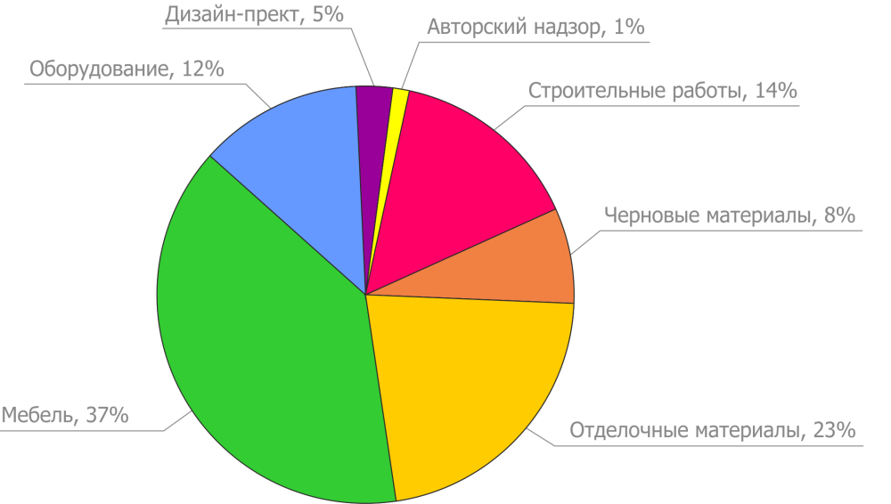 Бюджет на дизайн проект