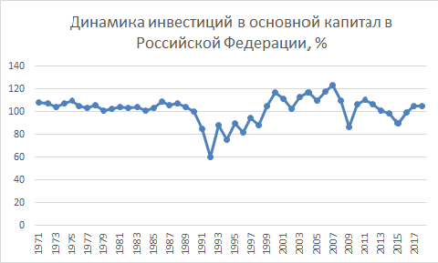 Рис.1  Динамика инвестиций в основной капитал, в сопоставимых ценах                                                                        Источник: Росстат 