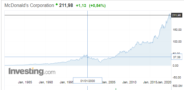 Стоимость акций McDonald’s и курс доллара