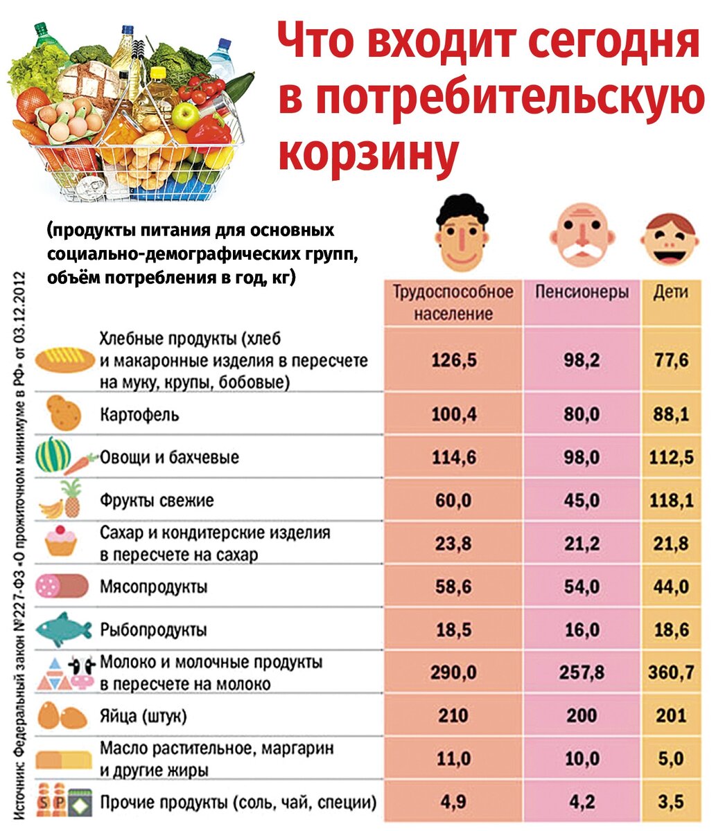 Потребительская корзина проект