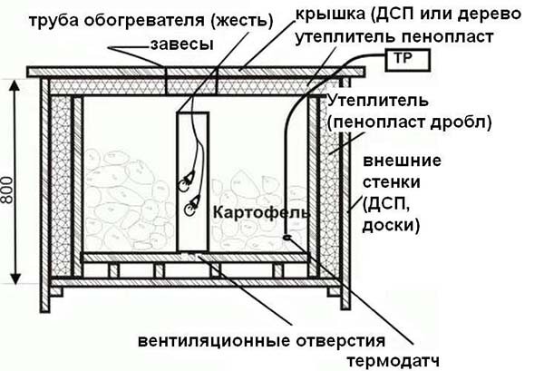 Хранение картофеля на балконе зимой