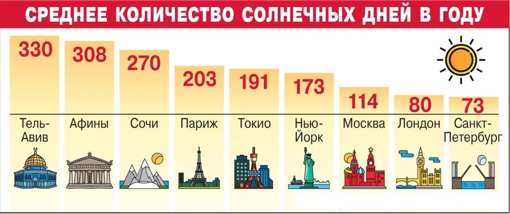 Сколько спб в мире. Количество солнечных дней. Сколько солнечных дней в Москве. Количество солнечных дней в году. Количество солнечных дней в Москве в году.
