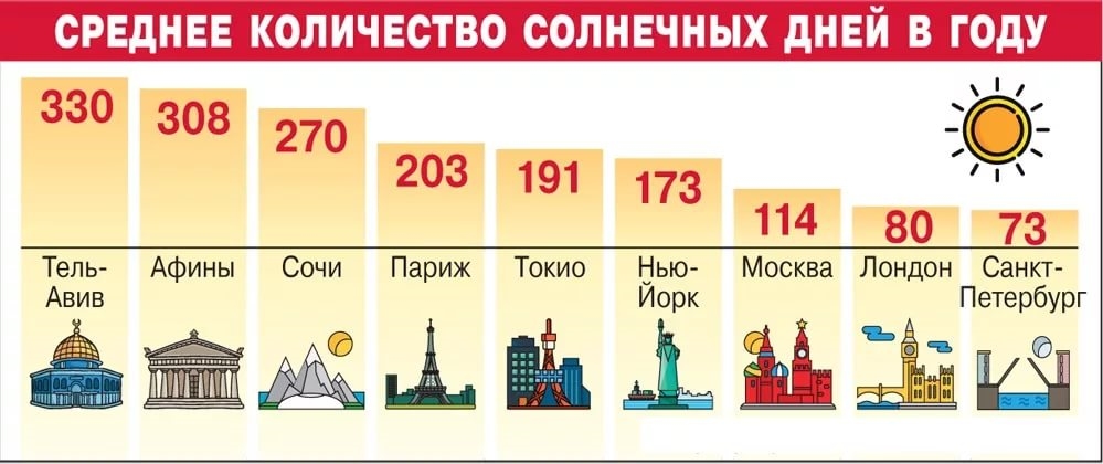 Сколько часов в петербурге. Количество солнечных дней в году. Солнечных дней в году в Москве. Количество солнечных дней в Москве. Количество солнечных д.