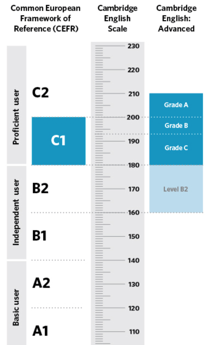 Cambridge english levels. C1 шкала Cambridge. Шкала CEFR. Кембриджский экзамен баллы. Уровень c1 английский экзамен.