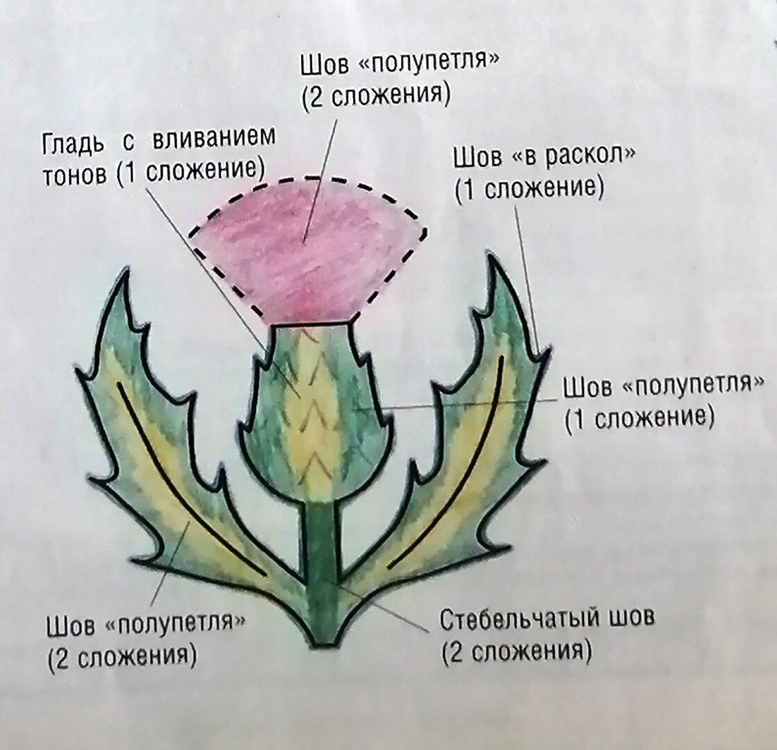 Чертополох - символ Шотландии. Простая вышивка гладью. |  Левреткоман-оч.умелец🐾 | Дзен