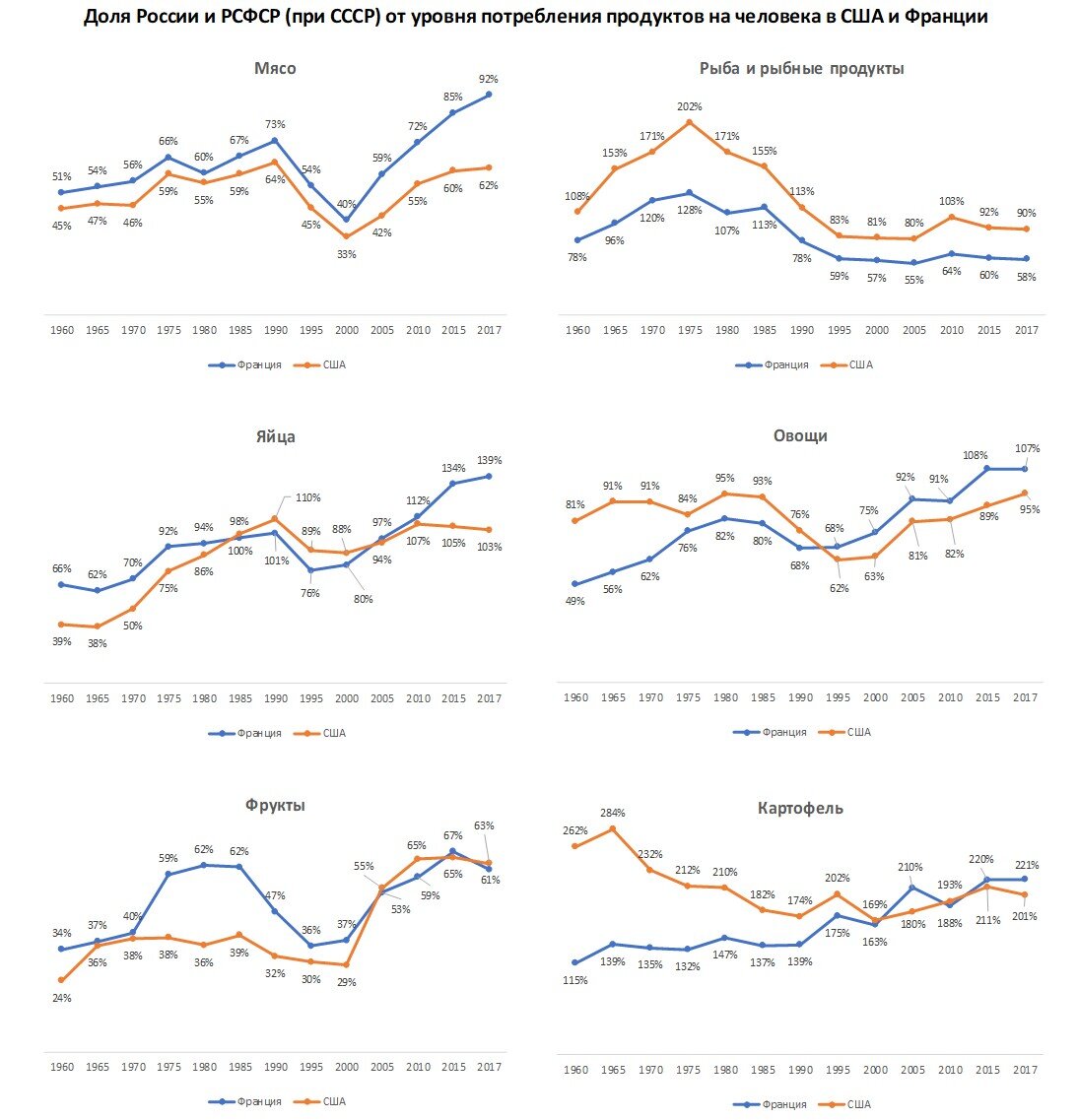 Потребление продуктов, доля России (РСФСР при СССР) от уровня США и Франции. Источник: ООН, ЦСУ СССР, Росстат