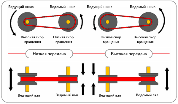 Ременной вариатор в Україні — Порівняти ціни та купити на detishmidta.ru