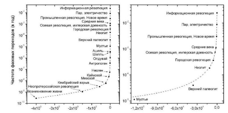 Рис. 5. Увеличение плотности планетарных революций в ходе ускоряющейся с нарастанием динамики биологической и социальной эволюций (по оси х показано число лет до сингулярности), согласно А.Д. Панову [10]http://alpha.sinp.msu.ru/~panov/ons2005.pdf. Рисунок из [20] https://clck.ru/MsDQc.