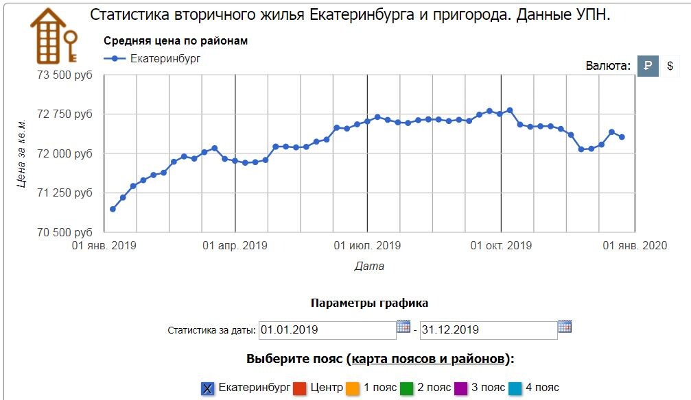 Данные Уральской палаты недвижимости. Источник upn.ru