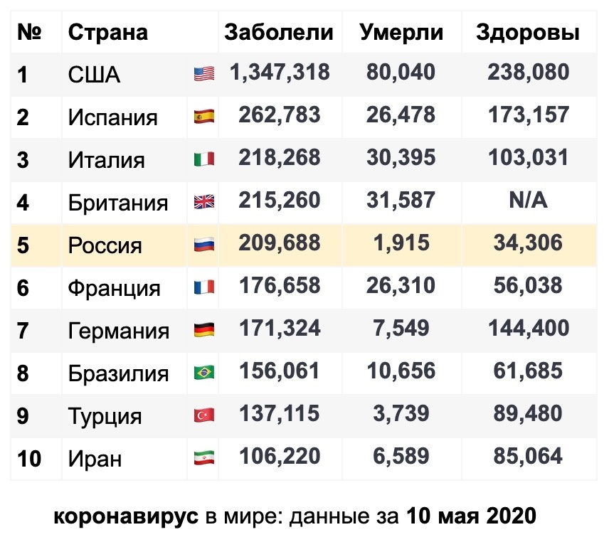 Коронавирус в мире на сегодня, 10 мая: