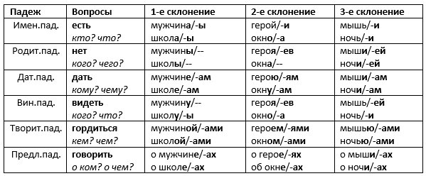 Склонение по падежам на русском языке. Падежи русского языка таблица. Падежи и их вопросы в русском языке. Падежи русского языка таблица с вопросами. Падежи русского языка 5 класс.