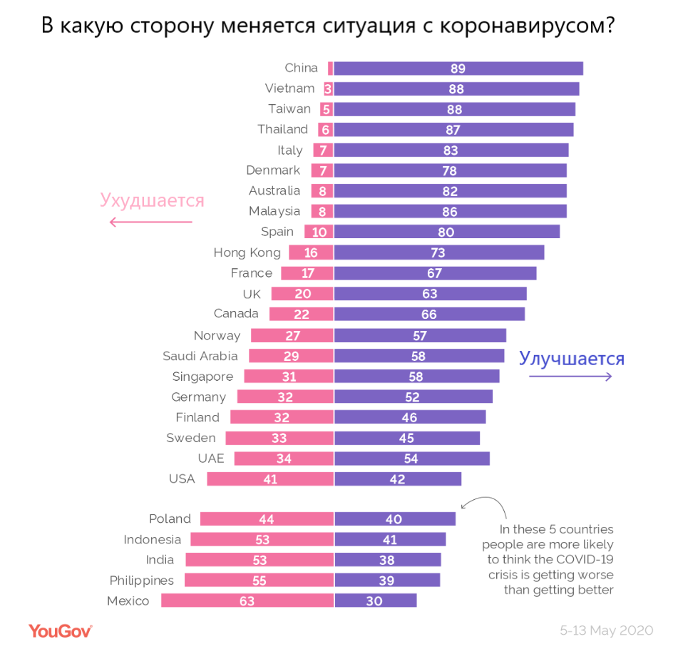 Источник: YouGov, перевод автора