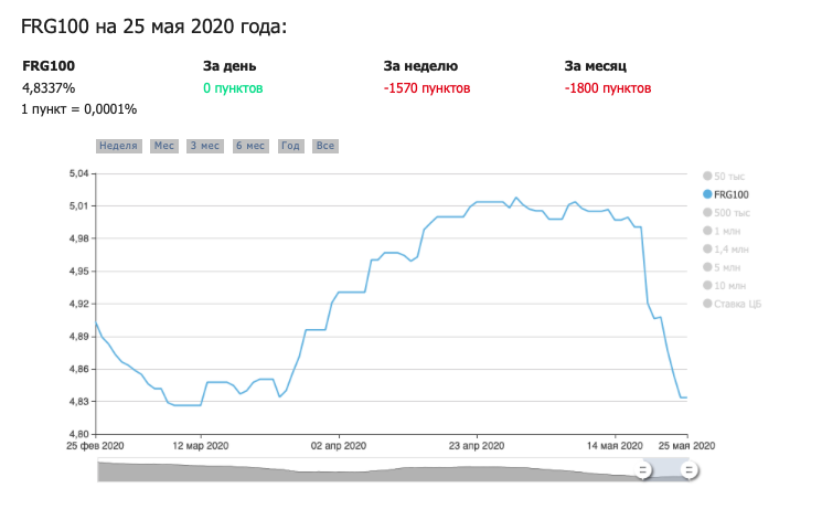 Вклады с высоким процентом в москве 2024