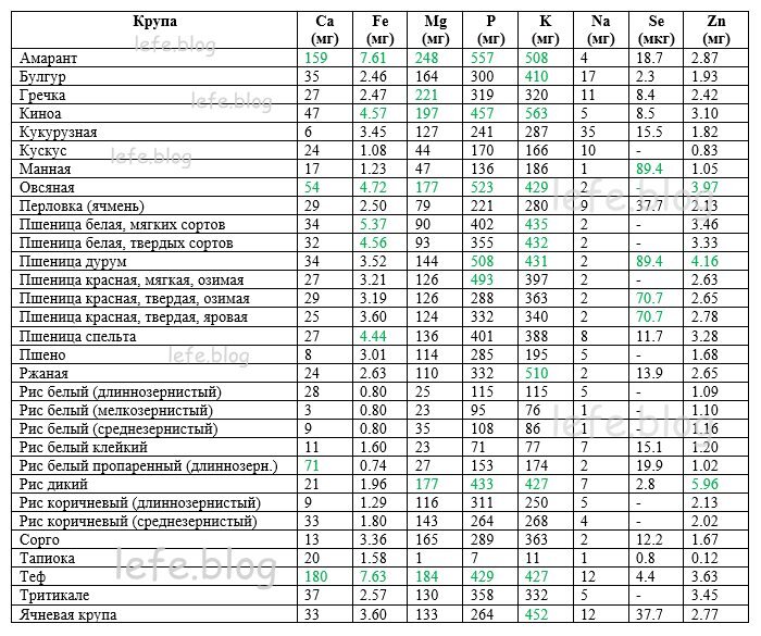 Сколько содержание. Содержание полезных веществ в крупах таблица. Химический состав круп таблица. Содержание витаминов и микроэлементов в крупах таблица. Таблица химического состава каш.