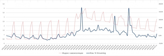 
Трафик видеосервисов и индекс самоизоляции, февраль-май