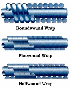 форма навивки