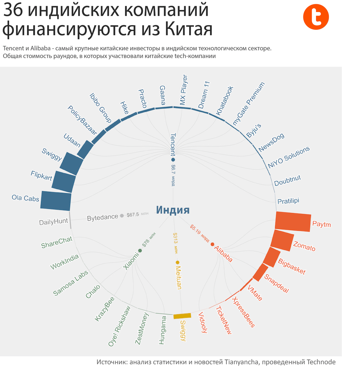 Источник: https://ru.technode.com/2020/07/27/na-konu-desyatki-milliardov-kitajskie-tehnologicheskie-giganty-v-indii/